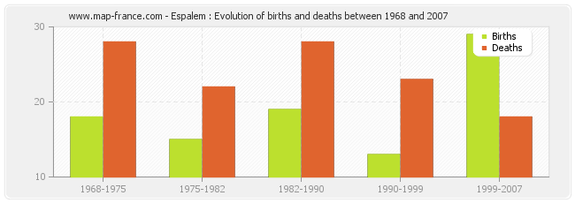 Espalem : Evolution of births and deaths between 1968 and 2007