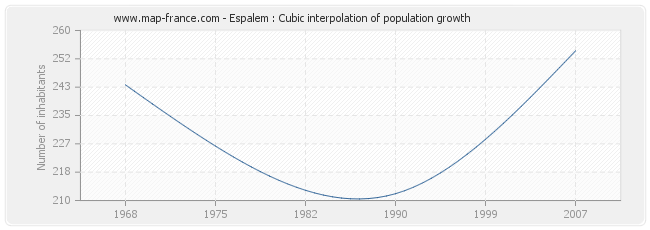 Espalem : Cubic interpolation of population growth