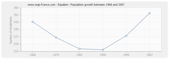 Population Espalem