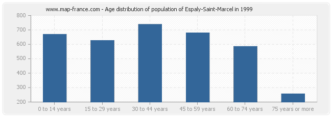 Age distribution of population of Espaly-Saint-Marcel in 1999