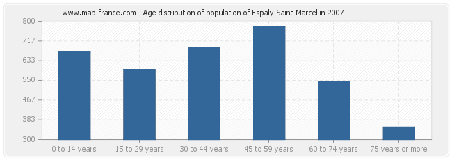 Age distribution of population of Espaly-Saint-Marcel in 2007