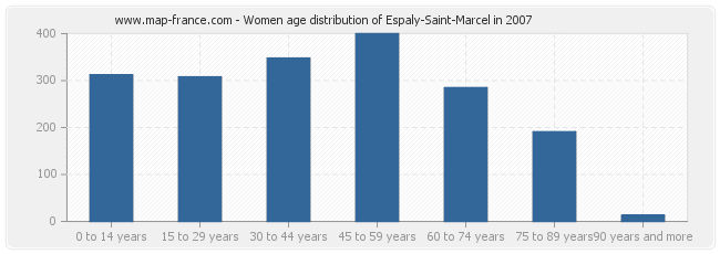 Women age distribution of Espaly-Saint-Marcel in 2007