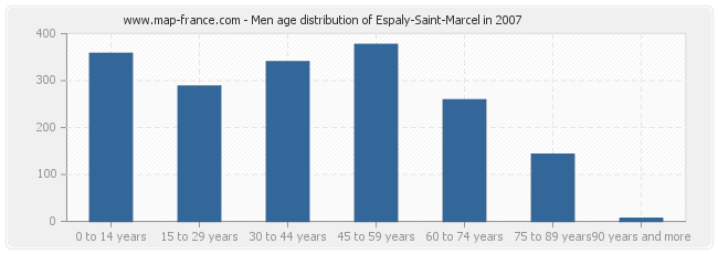 Men age distribution of Espaly-Saint-Marcel in 2007