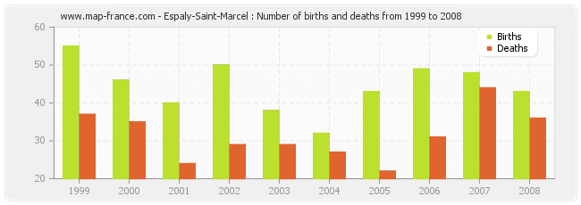 Espaly-Saint-Marcel : Number of births and deaths from 1999 to 2008