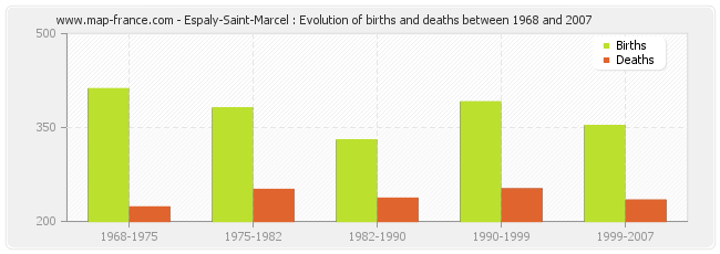 Espaly-Saint-Marcel : Evolution of births and deaths between 1968 and 2007