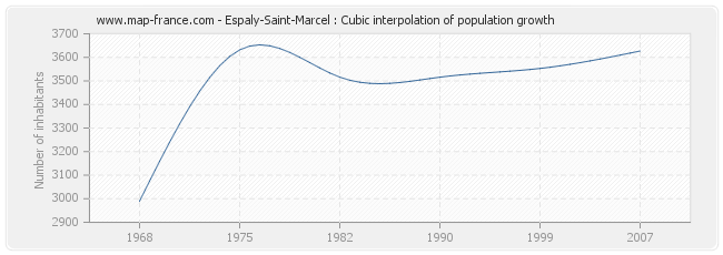 Espaly-Saint-Marcel : Cubic interpolation of population growth