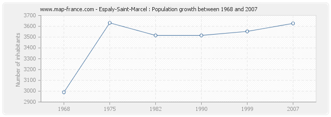 Population Espaly-Saint-Marcel