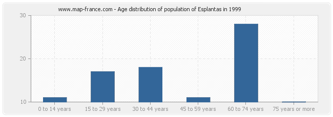 Age distribution of population of Esplantas in 1999