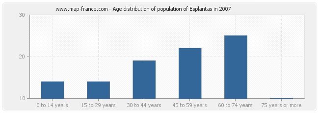 Age distribution of population of Esplantas in 2007