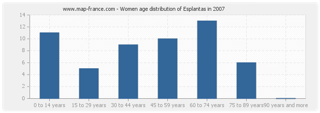 Women age distribution of Esplantas in 2007