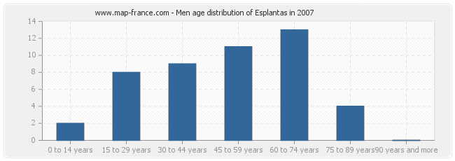 Men age distribution of Esplantas in 2007