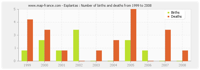 Esplantas : Number of births and deaths from 1999 to 2008