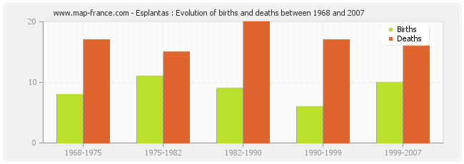 Esplantas : Evolution of births and deaths between 1968 and 2007