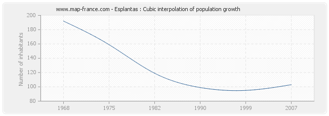 Esplantas : Cubic interpolation of population growth