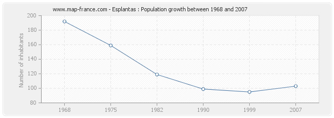 Population Esplantas