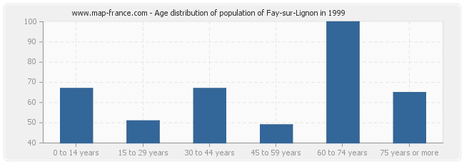 Age distribution of population of Fay-sur-Lignon in 1999
