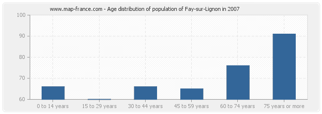 Age distribution of population of Fay-sur-Lignon in 2007