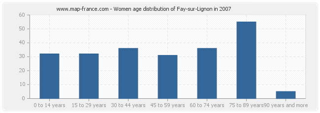 Women age distribution of Fay-sur-Lignon in 2007