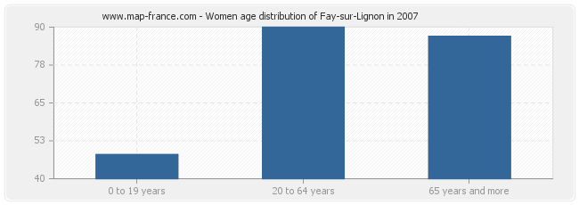 Women age distribution of Fay-sur-Lignon in 2007