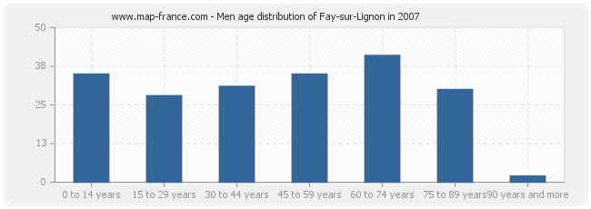 Men age distribution of Fay-sur-Lignon in 2007