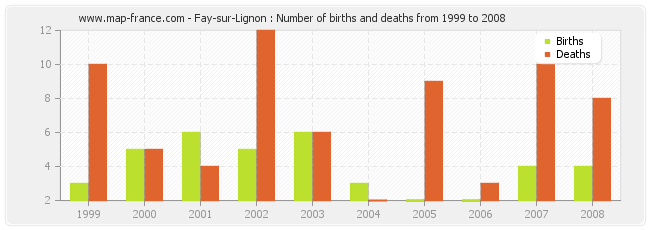 Fay-sur-Lignon : Number of births and deaths from 1999 to 2008
