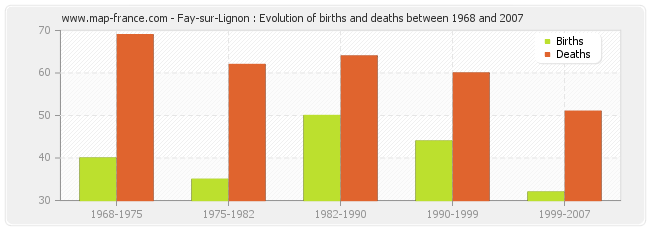 Fay-sur-Lignon : Evolution of births and deaths between 1968 and 2007