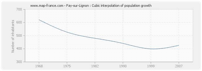 Fay-sur-Lignon : Cubic interpolation of population growth