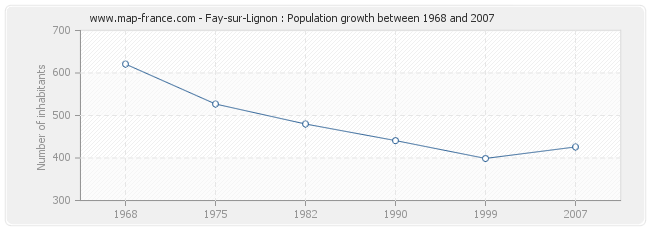 Population Fay-sur-Lignon