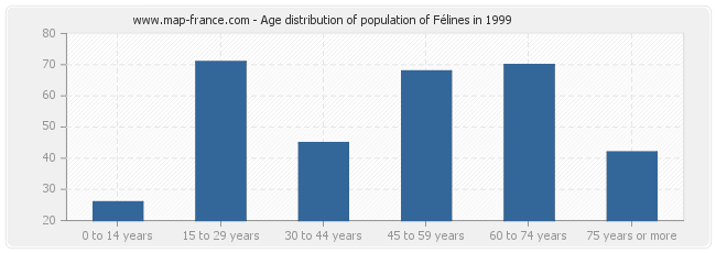 Age distribution of population of Félines in 1999