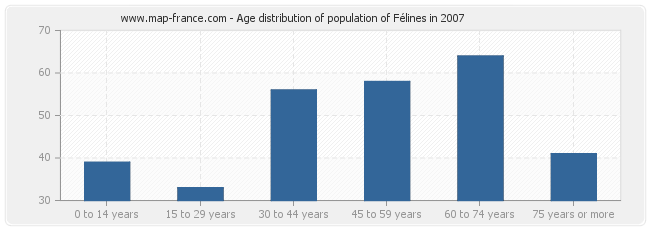 Age distribution of population of Félines in 2007