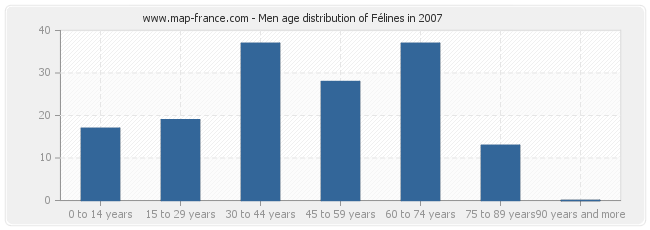 Men age distribution of Félines in 2007