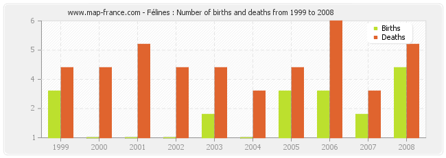 Félines : Number of births and deaths from 1999 to 2008