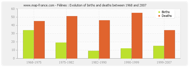 Félines : Evolution of births and deaths between 1968 and 2007
