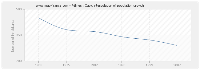 Félines : Cubic interpolation of population growth