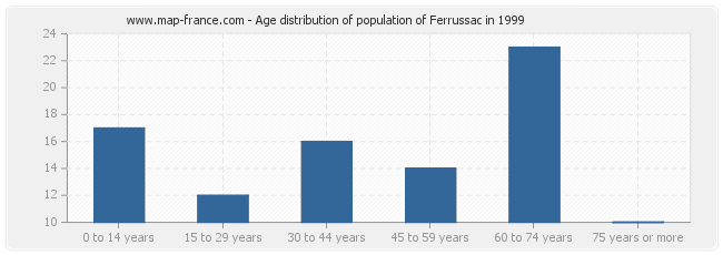 Age distribution of population of Ferrussac in 1999