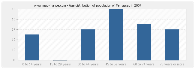 Age distribution of population of Ferrussac in 2007