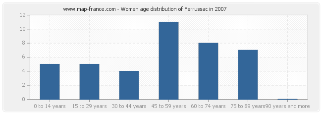 Women age distribution of Ferrussac in 2007