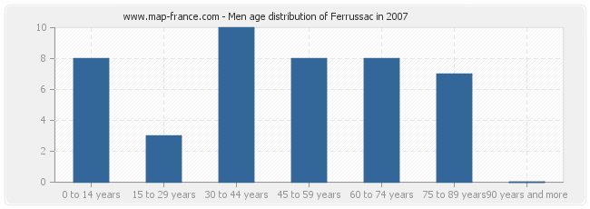 Men age distribution of Ferrussac in 2007