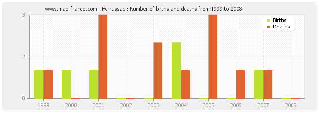 Ferrussac : Number of births and deaths from 1999 to 2008