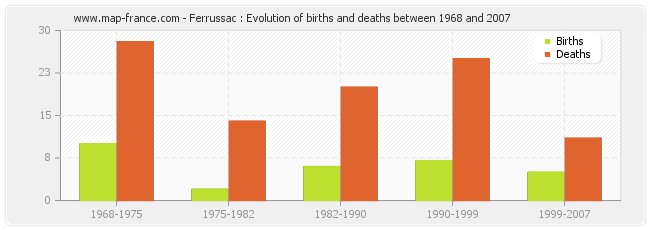 Ferrussac : Evolution of births and deaths between 1968 and 2007