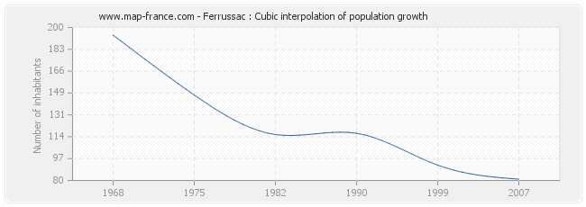 Ferrussac : Cubic interpolation of population growth