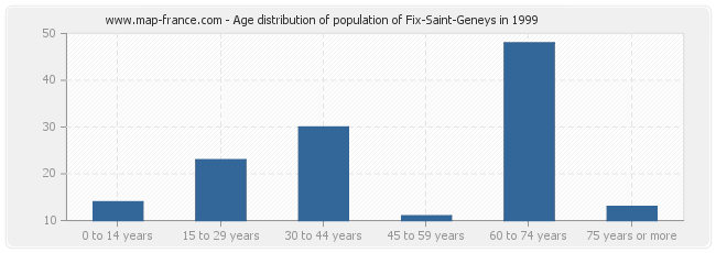 Age distribution of population of Fix-Saint-Geneys in 1999