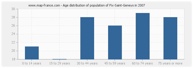 Age distribution of population of Fix-Saint-Geneys in 2007