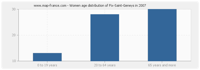 Women age distribution of Fix-Saint-Geneys in 2007