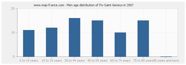 Men age distribution of Fix-Saint-Geneys in 2007