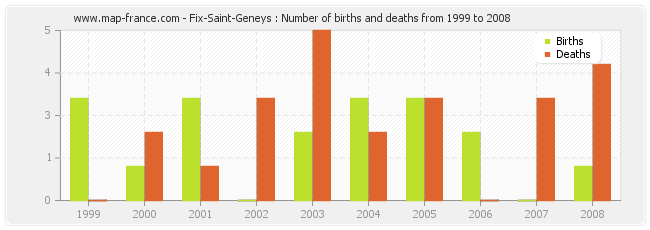 Fix-Saint-Geneys : Number of births and deaths from 1999 to 2008