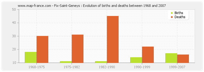 Fix-Saint-Geneys : Evolution of births and deaths between 1968 and 2007