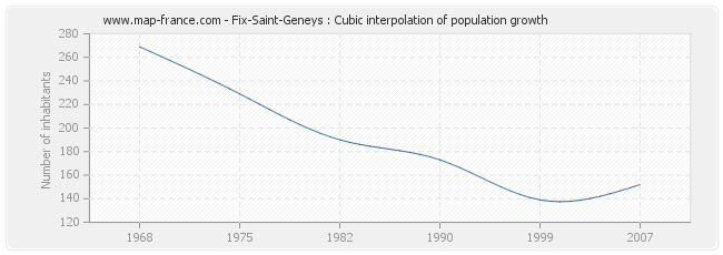 Fix-Saint-Geneys : Cubic interpolation of population growth