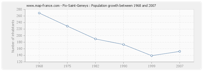 Population Fix-Saint-Geneys