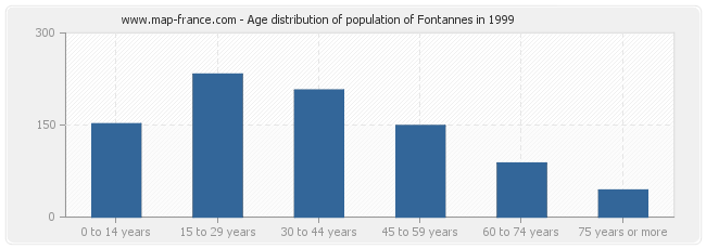 Age distribution of population of Fontannes in 1999